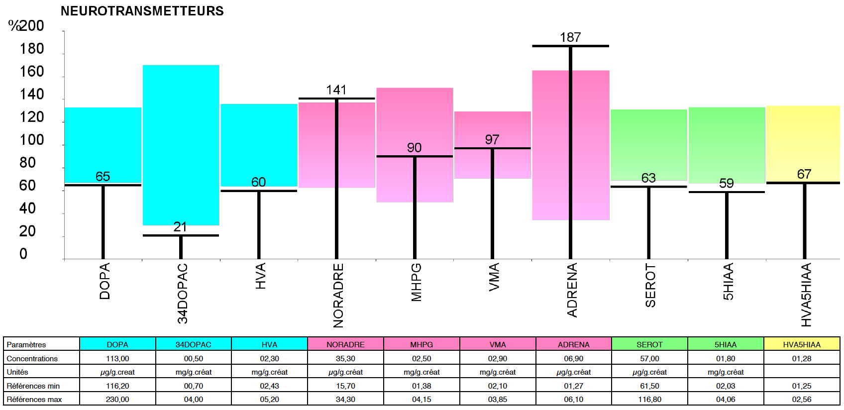 Graphiques Neurotransmetteurs - Laboratoire Barbier