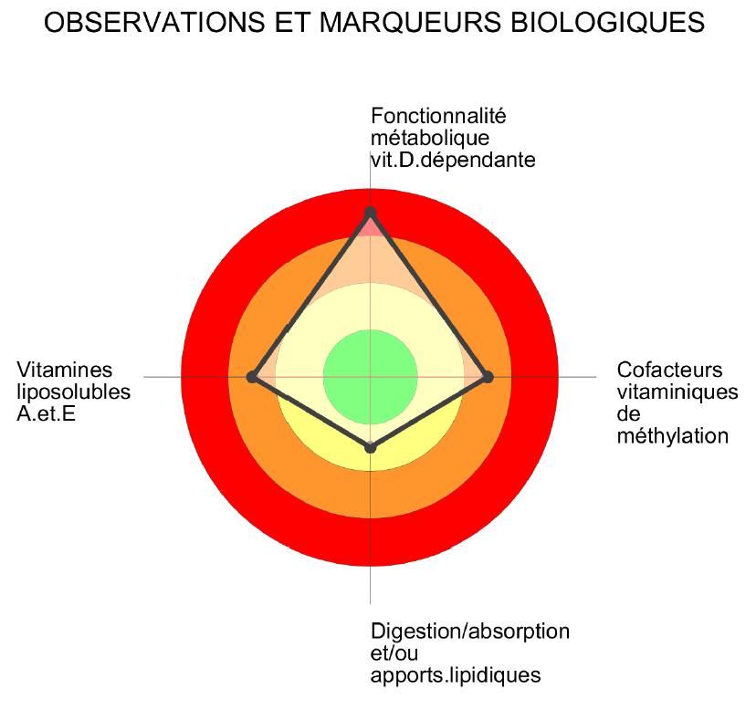 Cible profil vitaminique - Laboratoire Barbier