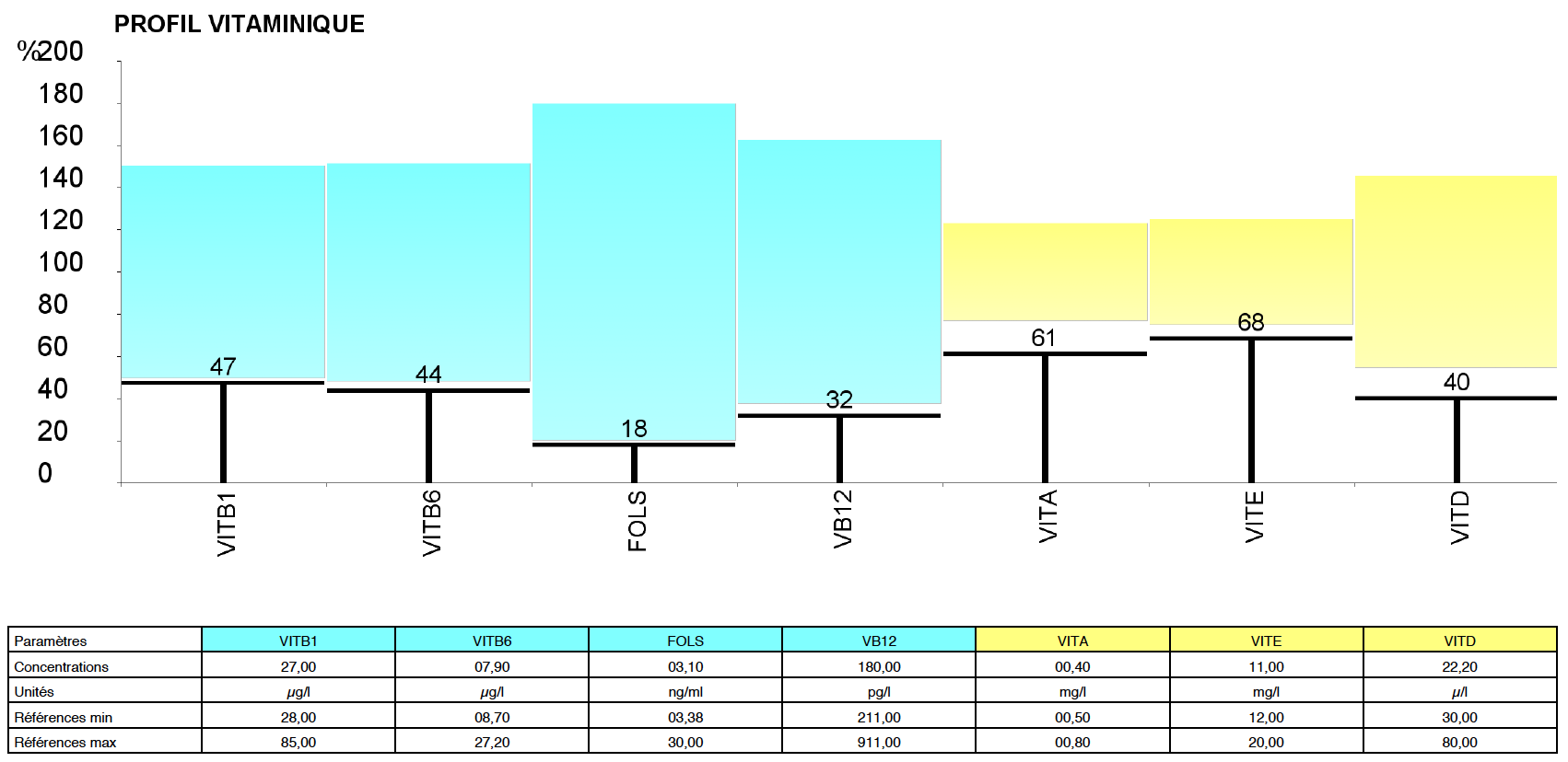 Graphique profil vitaminique - Laboratoire Barbier