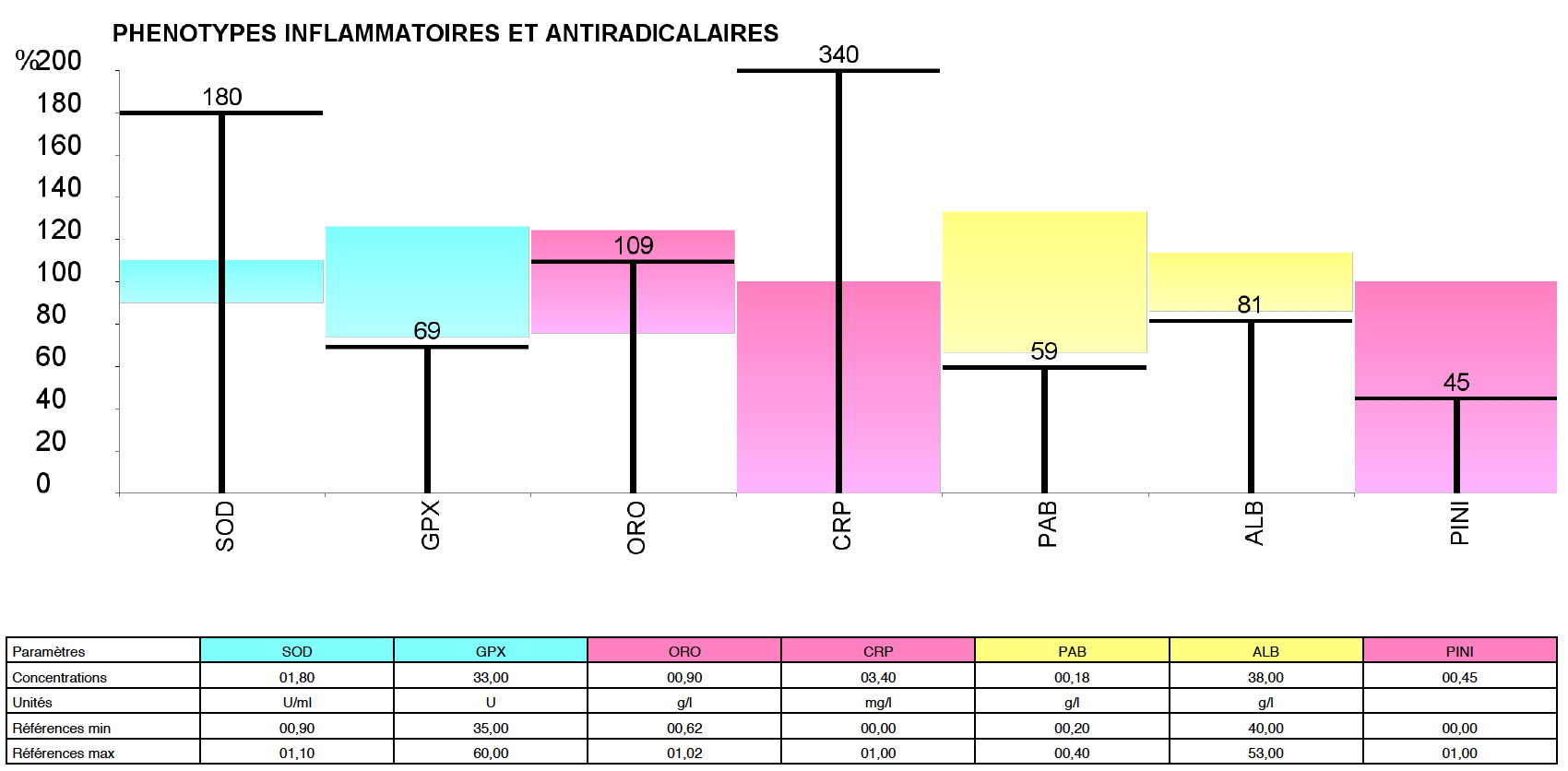 PIMI Graphs Laboratoire Barbier