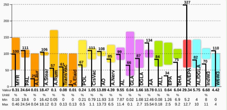 Statut en acide gras graphique