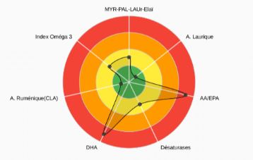 Statut en acide gras cible